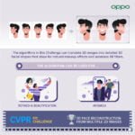 OPPO takes home 11 awards at CVPR 2021 while the proprietary algorithm empowers Smart Factory for the first time
