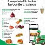 Uber’s 2022 Cravings report reveals Sri Lanka’s love and hate relationship with onions
