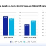 Have We Been Sleeping Well? Samsung Answers the Age-Old Question With the Global Sleep Health Study