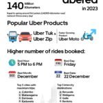 Year in rear view : How Sri Lanka Ubered in 2023