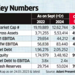 Adani Group vindicated with Hindenburg Research closure