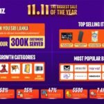 Daraz Sri Lanka’s 11.11 Biggest Sale of the Year sparks record early demand